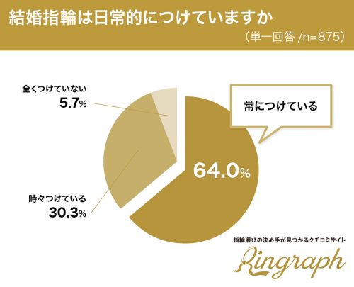 結婚指輪を日常的につけていますか？グラフ