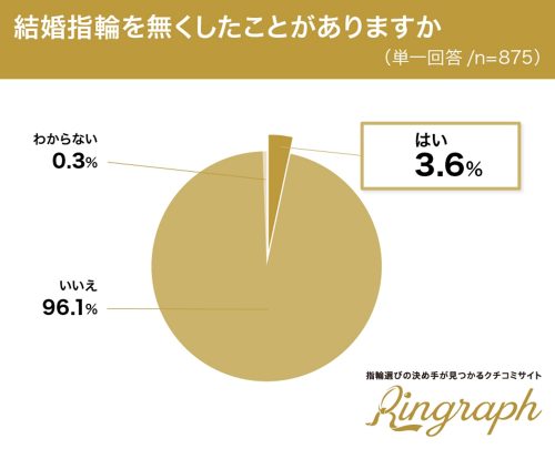 結婚指輪を無くしたことがありますか？グラフ