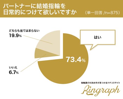 パートナーに結婚指輪をに日常的につけて欲しいですか？グラフ