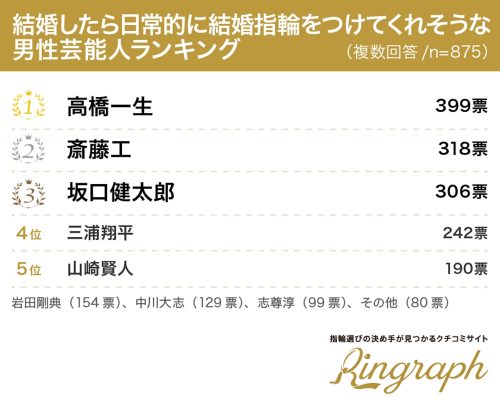 結婚したら日常的に結婚指輪をつけてくれそうな男性芸能人ランキング