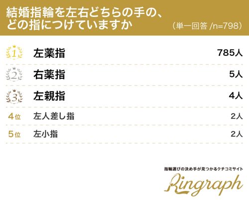 結婚指輪を左右どちらの手の、どの指につけていますか？