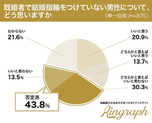 既婚者で結婚指輪をつけていない男性について、どう思いますか