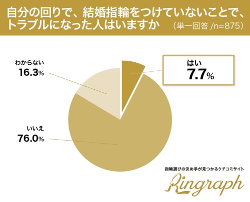 結婚指輪をつけていないことで、トラブルになった人はいますか？グラフ