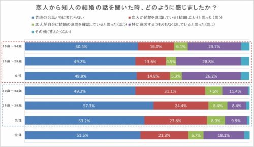 恋人から知人の結婚の話を聞いた時どのように感じるか