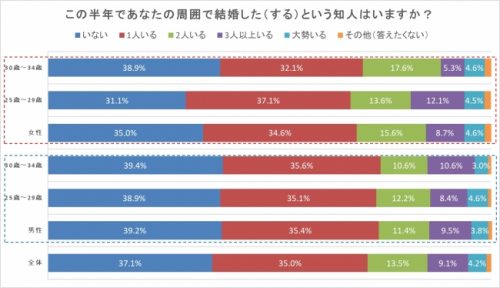 この半年で結婚した知人がいるかどうか