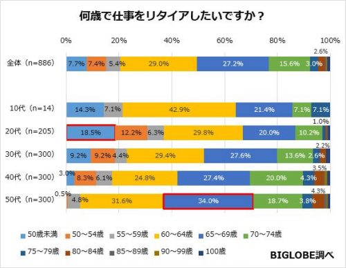 何歳で仕事をリタイアしたいですか？グラフ