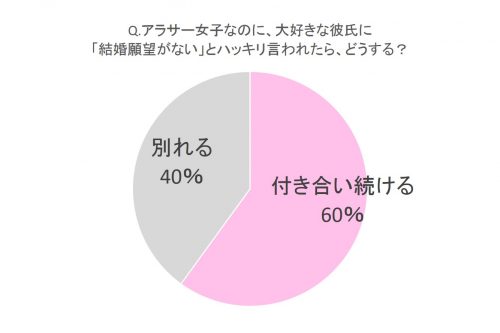 アラサー女子なのに大好きな彼氏に「結婚願望がない」とハッキリ言われたら、どうする？グラフ