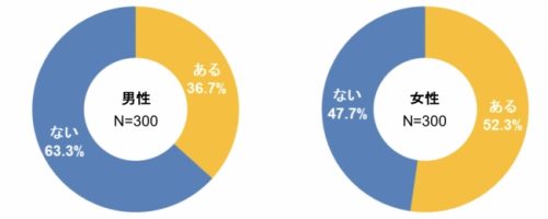 恋人の「におい」に対して不快に感じた経験はありますか？グラフ