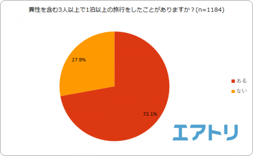 異性を含む3人以上で1泊以上の旅行をしたことがありますか？グラフ