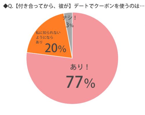【付き合っている彼が】デートでクーポンを使うこと、どう思いますか？グラフ