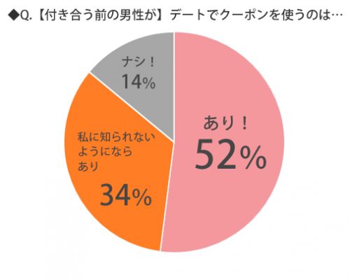 【付き合う前の男性が】デートでクーポンを使うこと、どう思いますか？グラフ