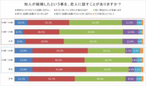 知人の結婚を恋人に話すか
