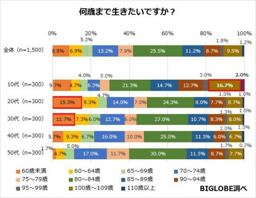 何歳まで生きたいですか？グラフ