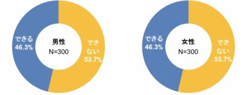 恋人の「におい」が不快なとき、指摘や注意できますか？グラフ