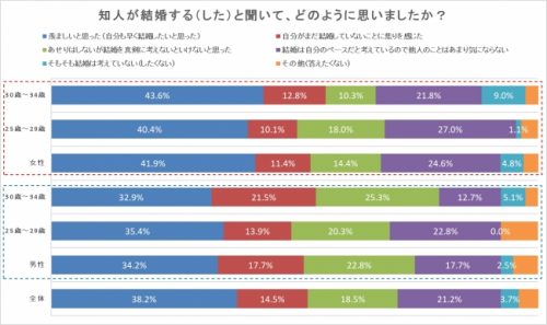 知人が結婚したと聞いてどのように思ったか