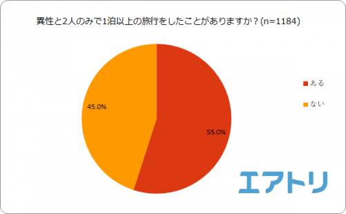異性と2人のみで1泊以上の旅行をしたことがありますか？グラフ