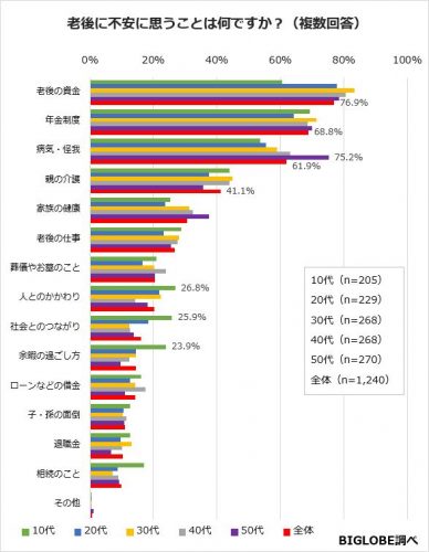 老後に不安に思うことは何ですか？グラフ