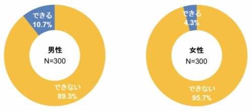 上司・先輩の「におい」が不快なとき、指摘や注意できますか？グラフ