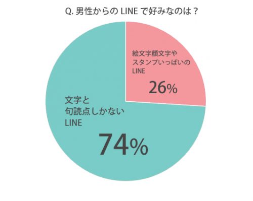 男性からのLINEで、好きなのはどっち？グラフ