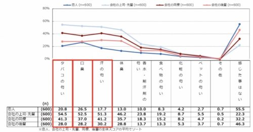 恋人／上司・先輩／同僚／部下・後輩の「におい」で不快に感じた経験があるものは何ですか？グラフ
