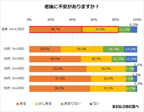 老後に不安がありますか？グラフ
