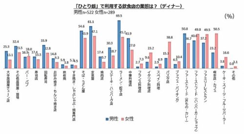 「ひとり飯」で利用する飲食店の業態は？グラフ
