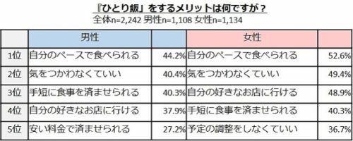 ひとり飯のメリットは何ですか？
