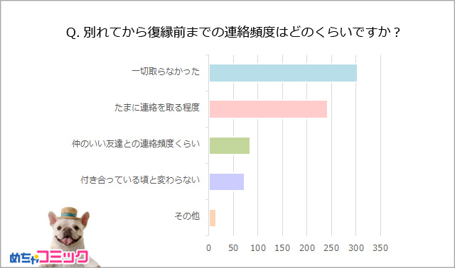 復縁経験者