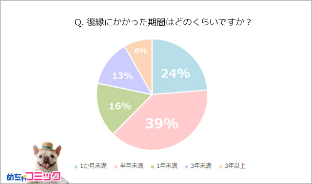 復縁経験者