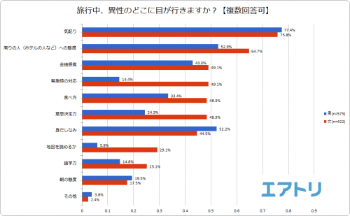 旅行中、異性のどこを見ていますか？グラフ