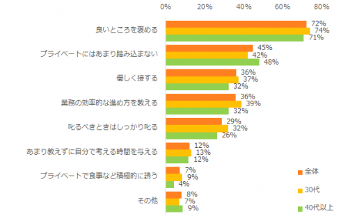 年下社員とうまく付き合うコツは何だと思いますか？グラフ