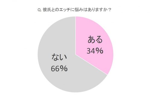 エッチの悩みグラフ