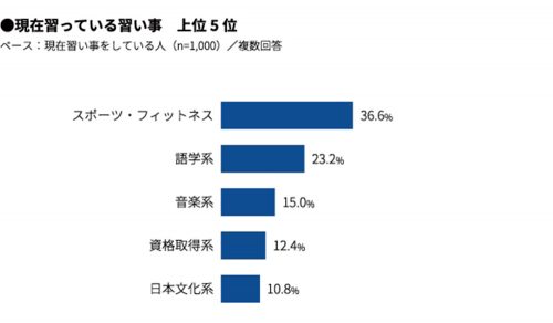 現在習っている習い事の種類は何ですか？グラフ