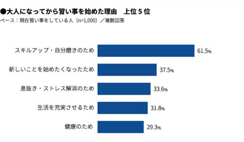 大人になってから習い事を始めた理由