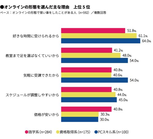 オンラインでの習い事を選んだ理由グラフ