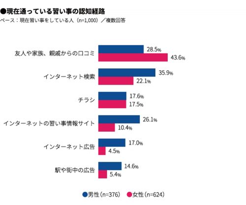 現在通っている習い事を何で知りましたか?グラフ