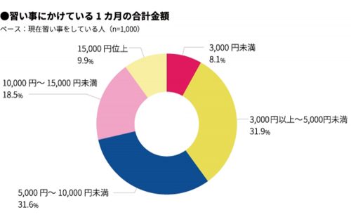 習い事にかけている1か月の合計金額はいくらですか？グラフ