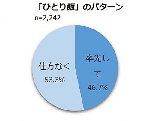 ひとり飯のパターン