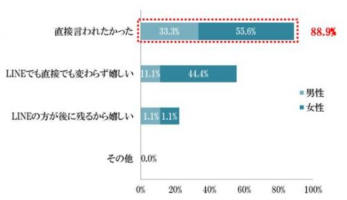あなたは、LINEでプロポーズされたときどう思いましたか？グラフ