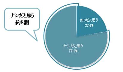 あなたは、LINEでプロポーズされることについてどう思いますか？グラフ