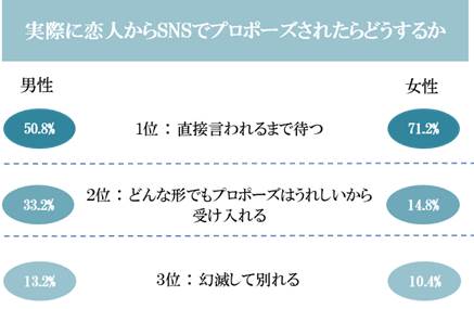 相手と結婚を考えている場合、実際に恋人からSNSでプロポーズされたら、OKしますか