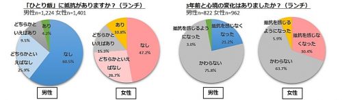 ひとり飯に抵抗がありますか？グラフ