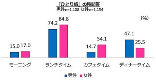 ひとり飯の時間帯
