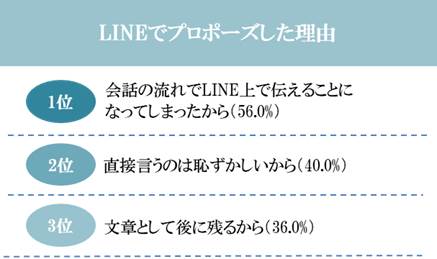 あなたがLINEでプロポーズしたのはなぜですか？