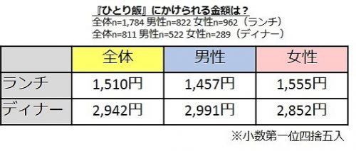 ひとり飯にかけられる金額は？グラフ