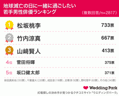 地球滅亡の日に一緒に過ごしたい若手男性俳優ランキング