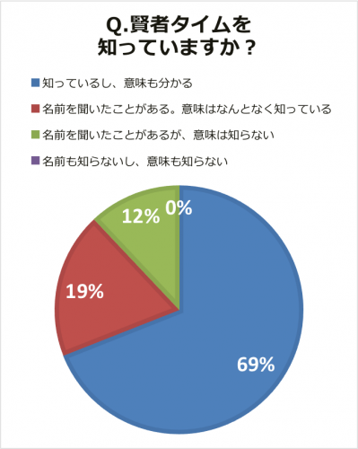 賢者タイムを知っていますか？グラフ