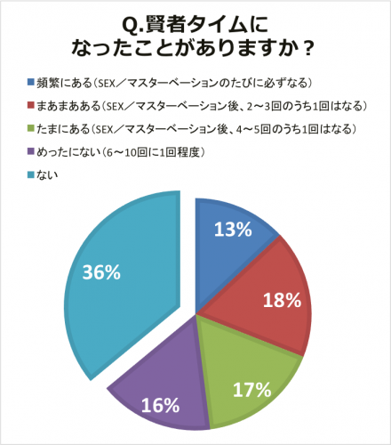 賢者タイムになったことがありますか？グラフ