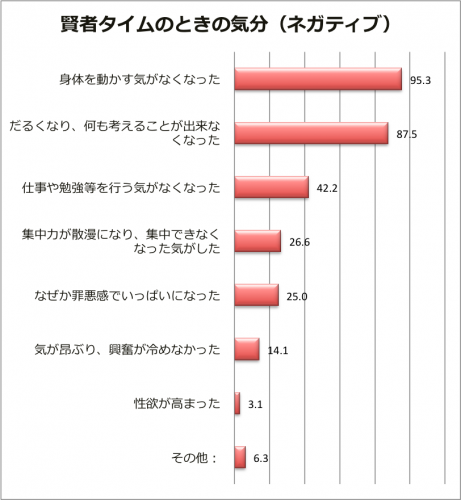 賢者タイムのときに感じる気分の変化（ネガティブ）グラフ