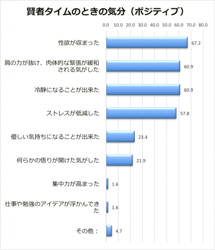 賢者タイムのときに感じる気分の変化（ポジティブ）グラフ